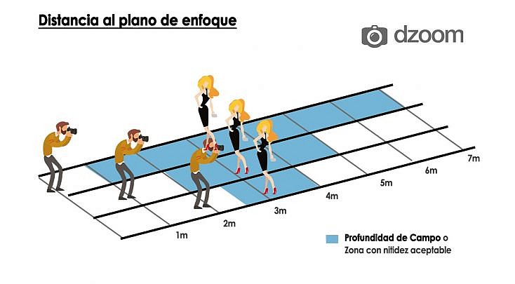 Factores influyentes en la Profundidad de Campo según el Severín